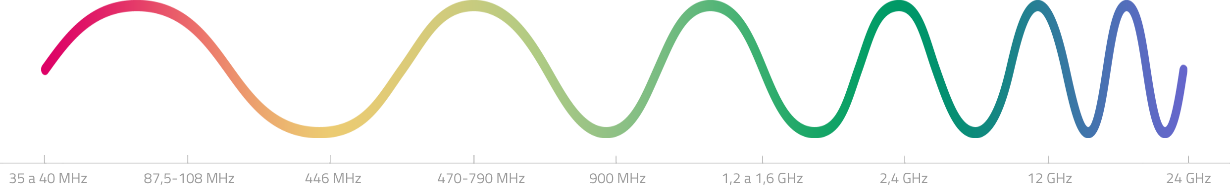 Vlnové délky rádiového spektra